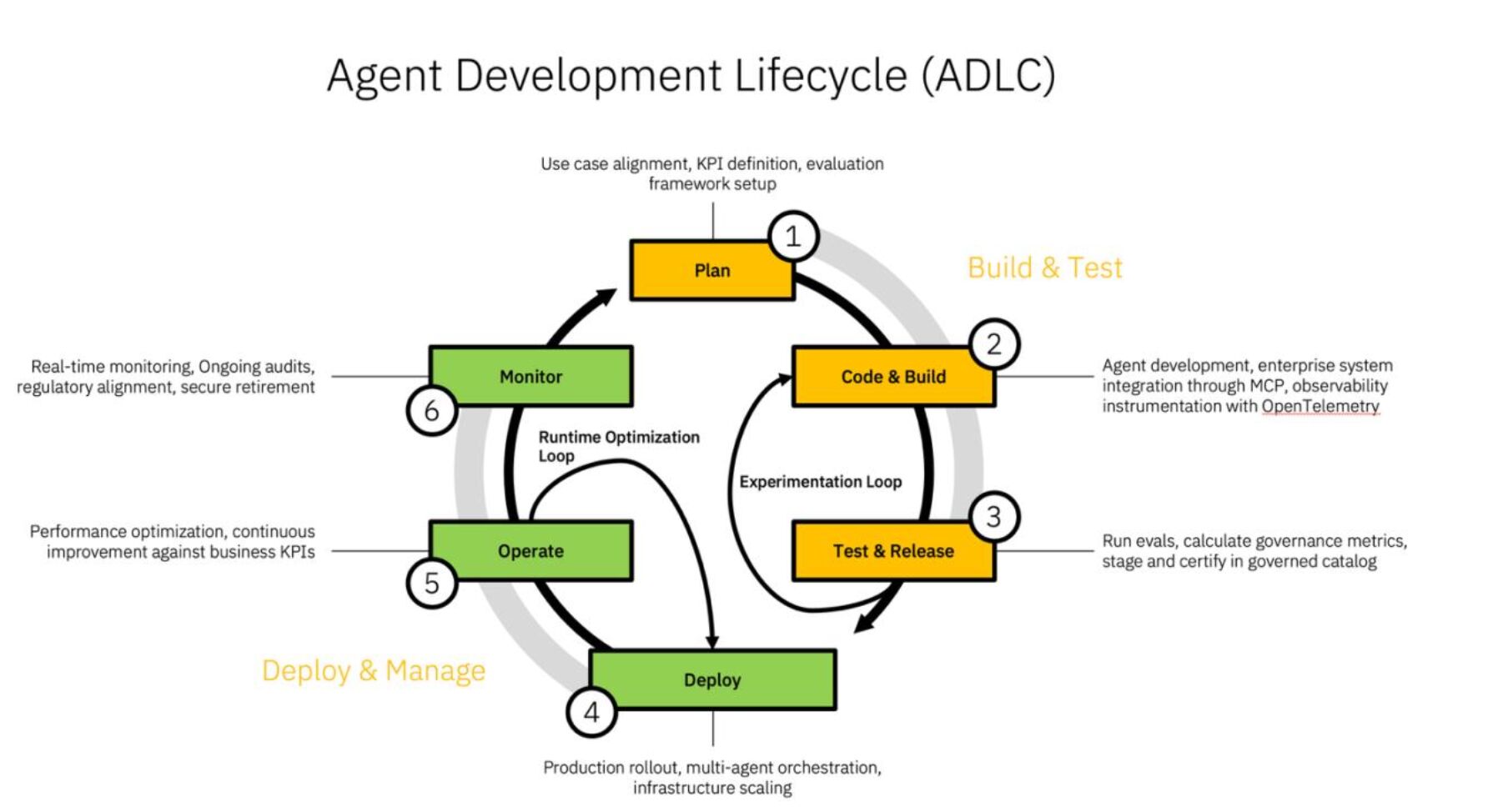 Agent Development Lifecycle (ADLC) diagram showing the complete framework from planning through operation with integrated governance loops