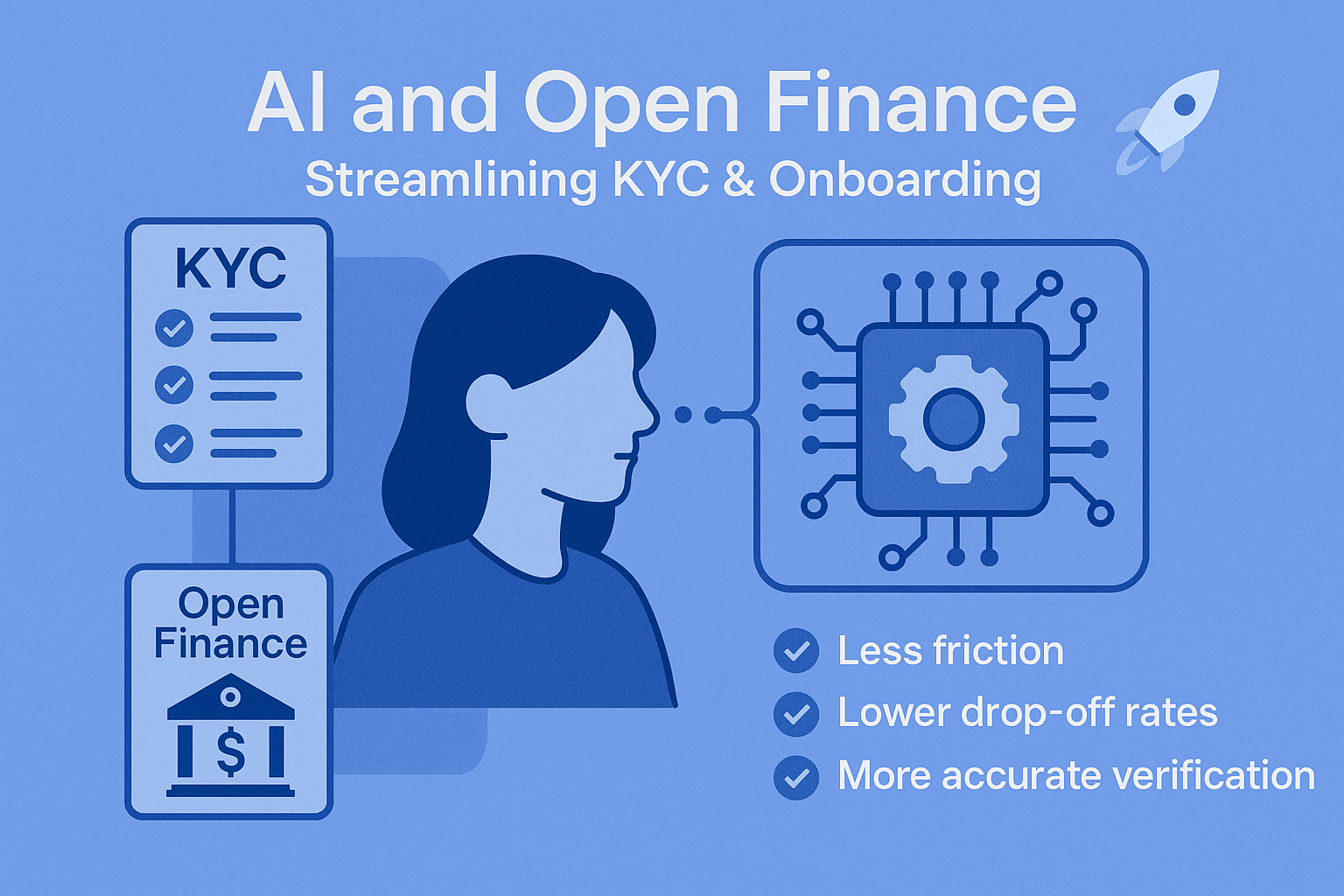 AI and Open Finance Streamlining KYC & Onboarding - showing a person connected to KYC checklist, Open Finance bank icon, and AI processing chip, with benefits: Less friction, Lower drop-off rates, More accurate verification