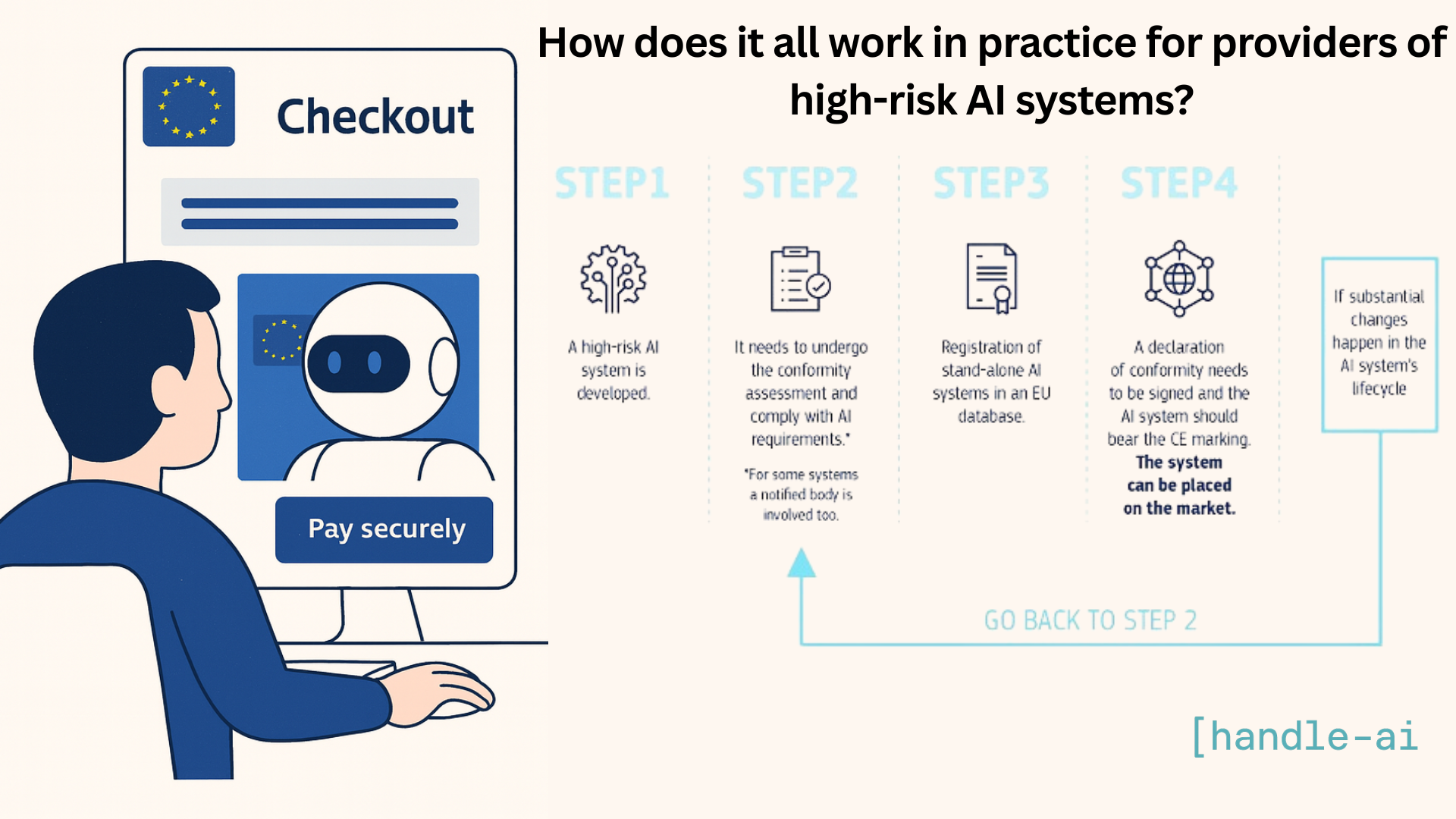 EU AI Act compliance process for high-risk AI systems showing 4 steps: development, conformity assessment, registration, and declaration of conformity with CE marking