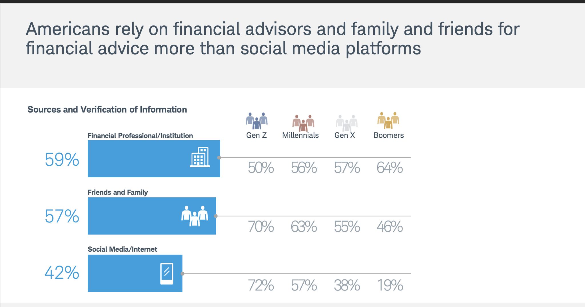 Americans rely on financial advisors and family and friends for financial advice more than social media platforms - breakdown by generation